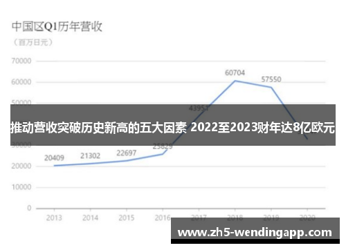 推动营收突破历史新高的五大因素 2022至2023财年达8亿欧元